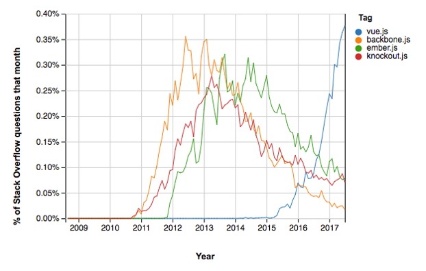 JS Framework Popularity in the past